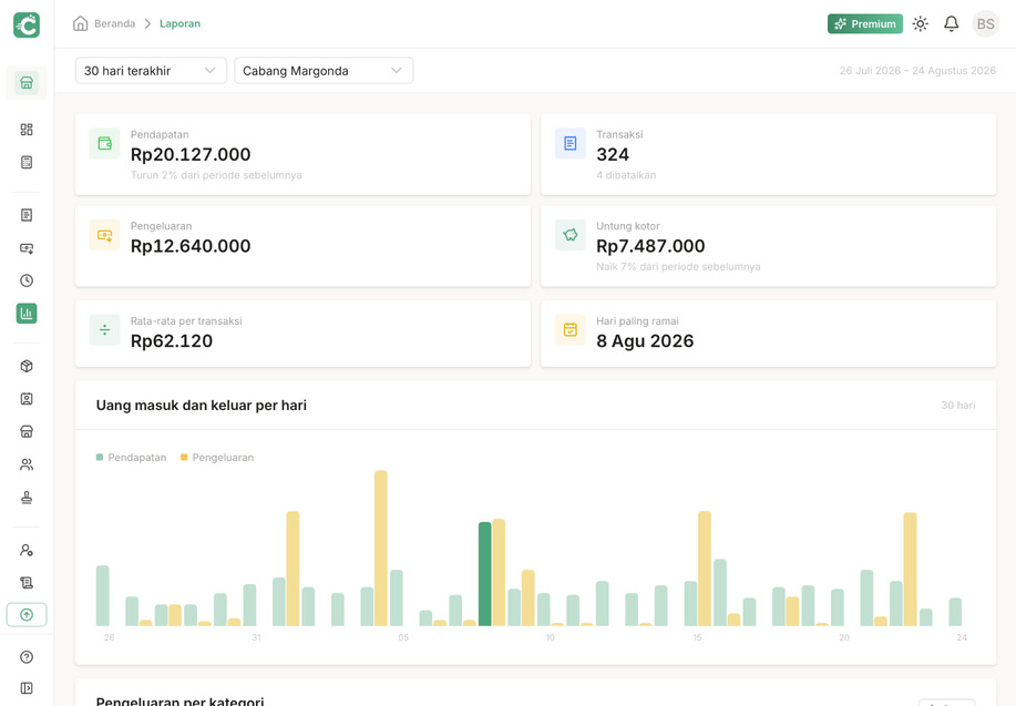 Tablet menampilkan laporan Cucimoo 30 hari terakhir: pendapatan Rp20.127.000, pengeluaran Rp12.640.000 dan untung kotor Rp7.487.000, dengan grafik uang masuk dan keluar per hari